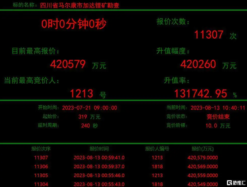 加达锂矿神秘买家1213008PG国际矿业现身，彰显锂矿发展战术刻意